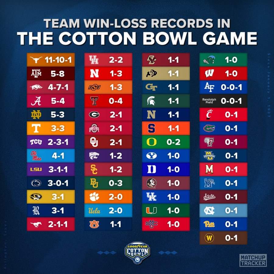 Cotton Bowl Victories Chart